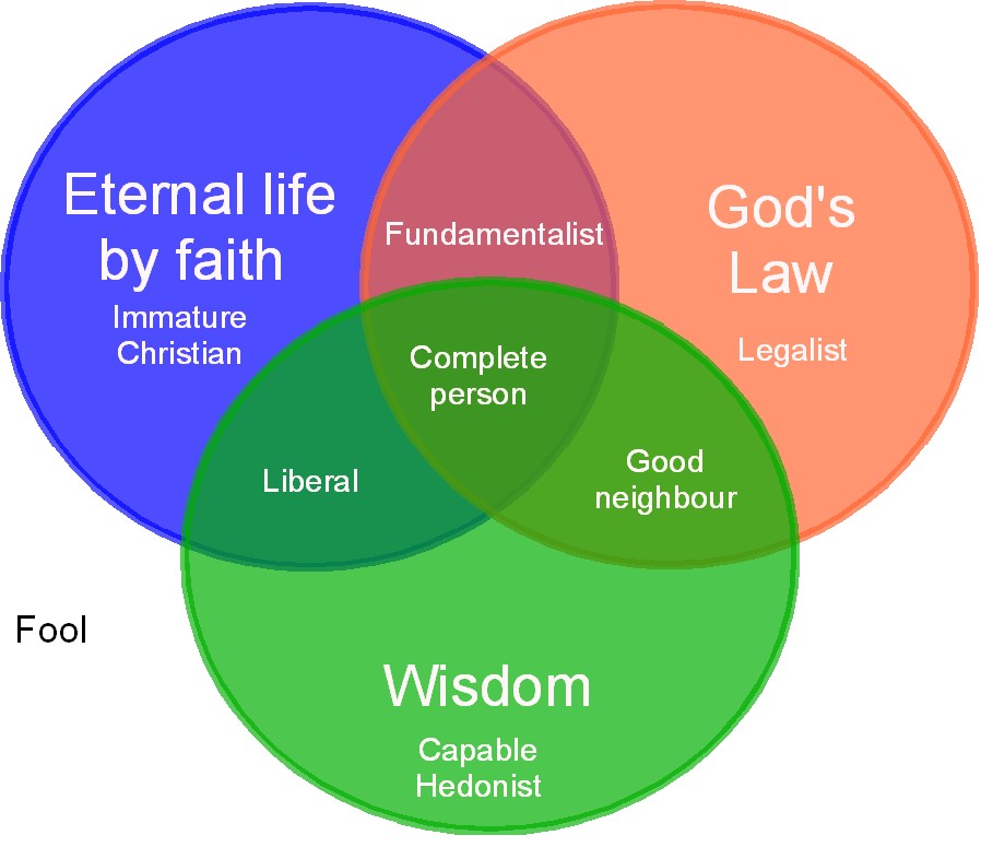 About life… | Transforming Grace judaism christianity and islam venn diagram 